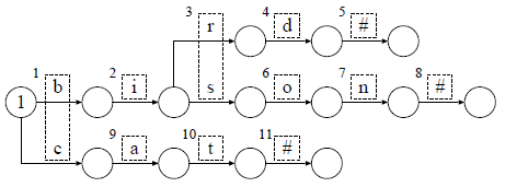 静的なダブル配列の構築における節の配置順序